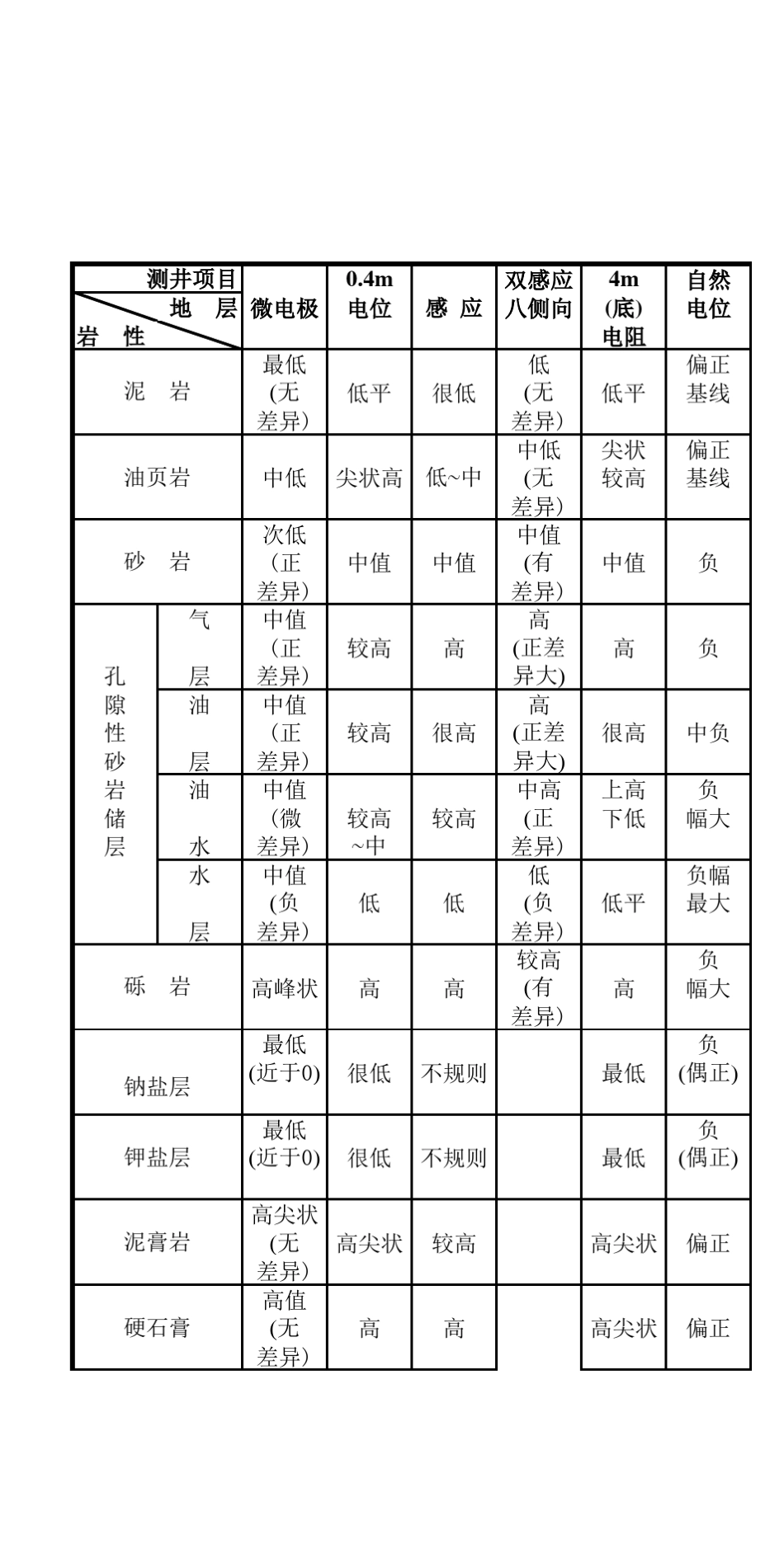 各种测井曲线对不同岩性地层的反应特征_第1页