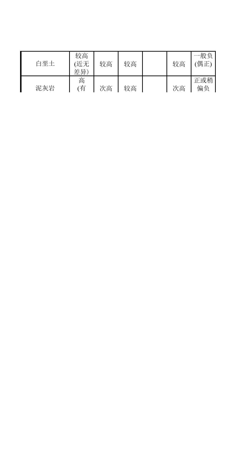 各种测井曲线对不同岩性地层的反应特征_第2页