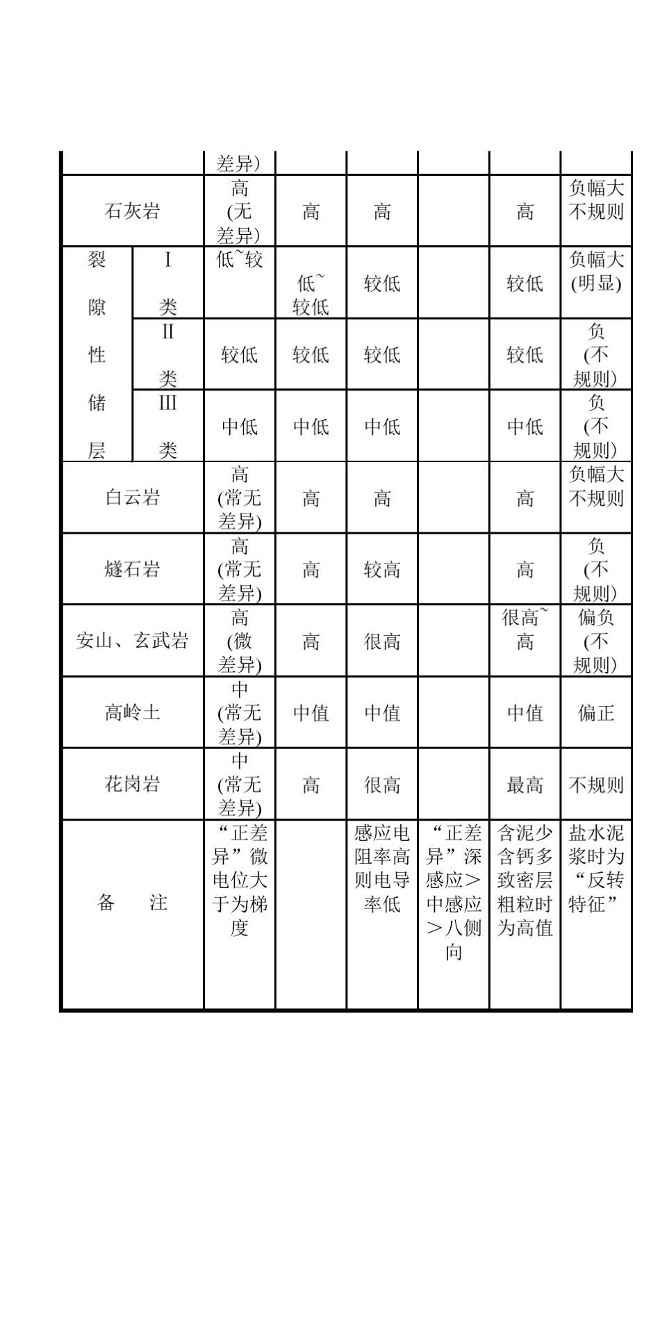 各种测井曲线对不同岩性地层的反应特征_第3页