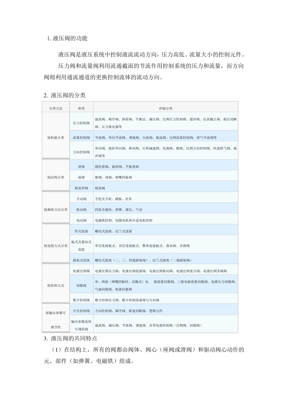 各种液压阀介绍_第1页