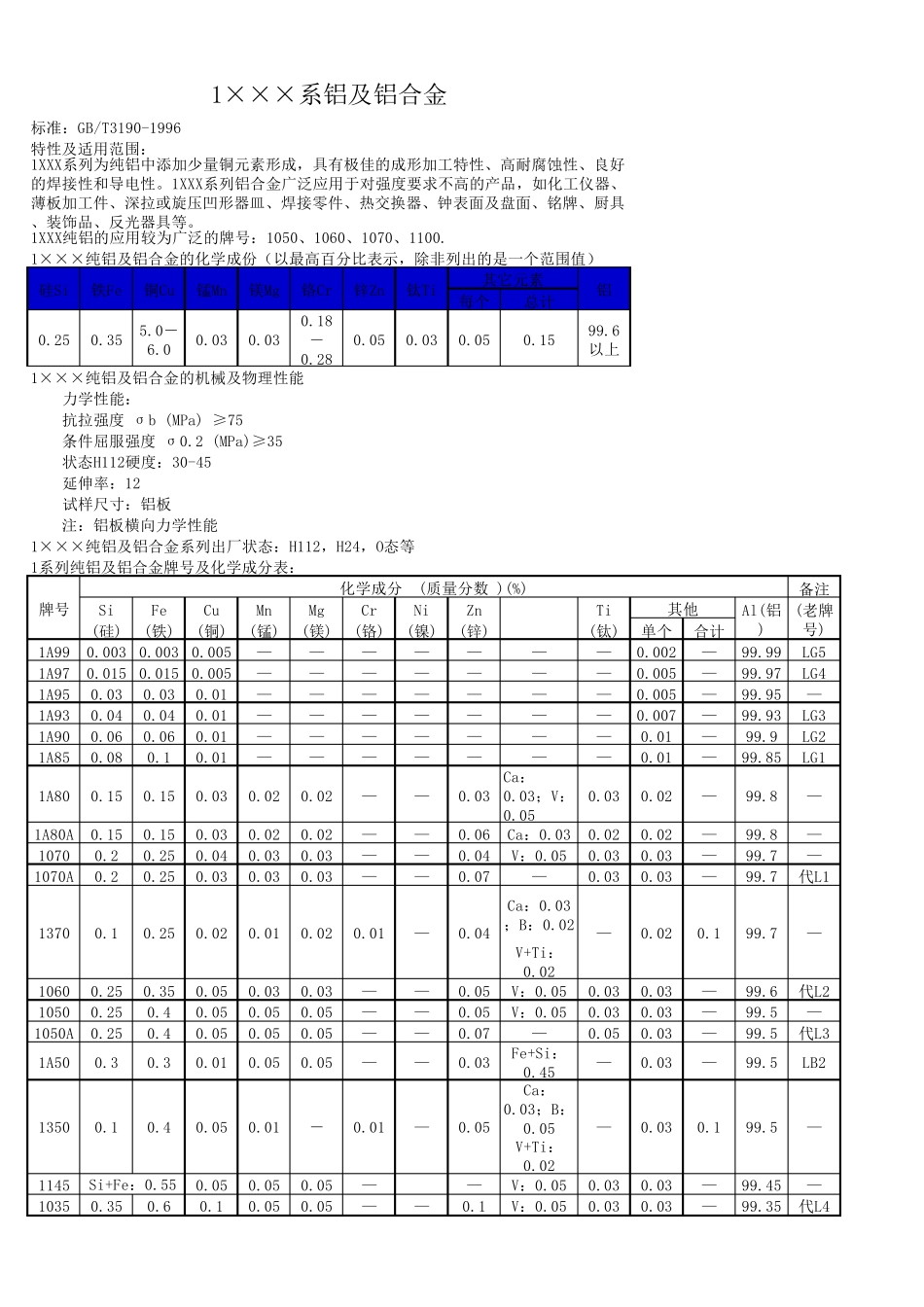 各种牌号铝合金成分及性能_第1页