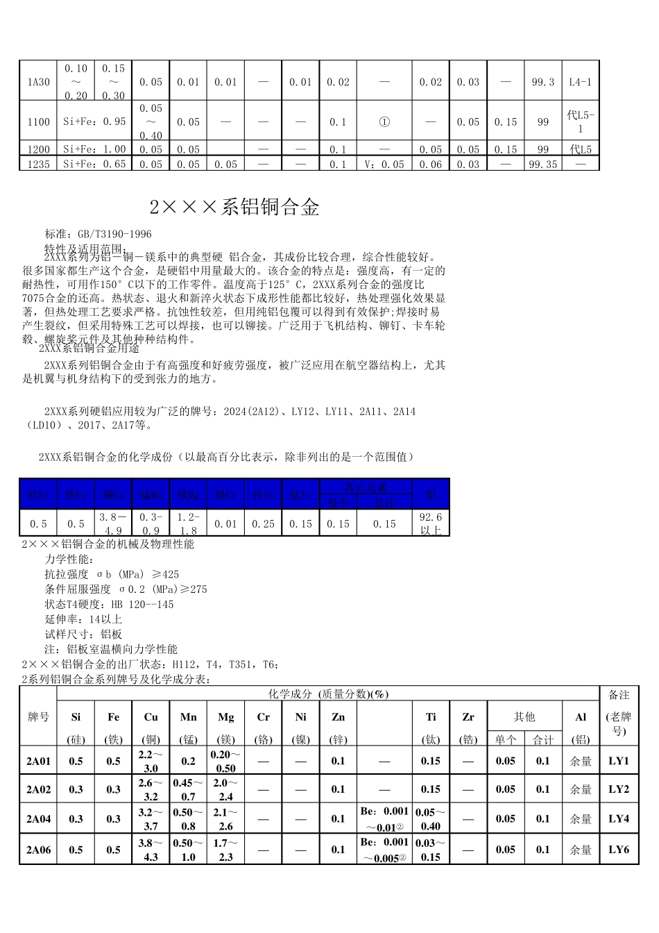 各种牌号铝合金成分及性能_第2页