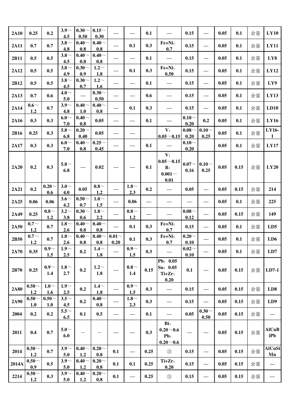各种牌号铝合金成分及性能_第3页