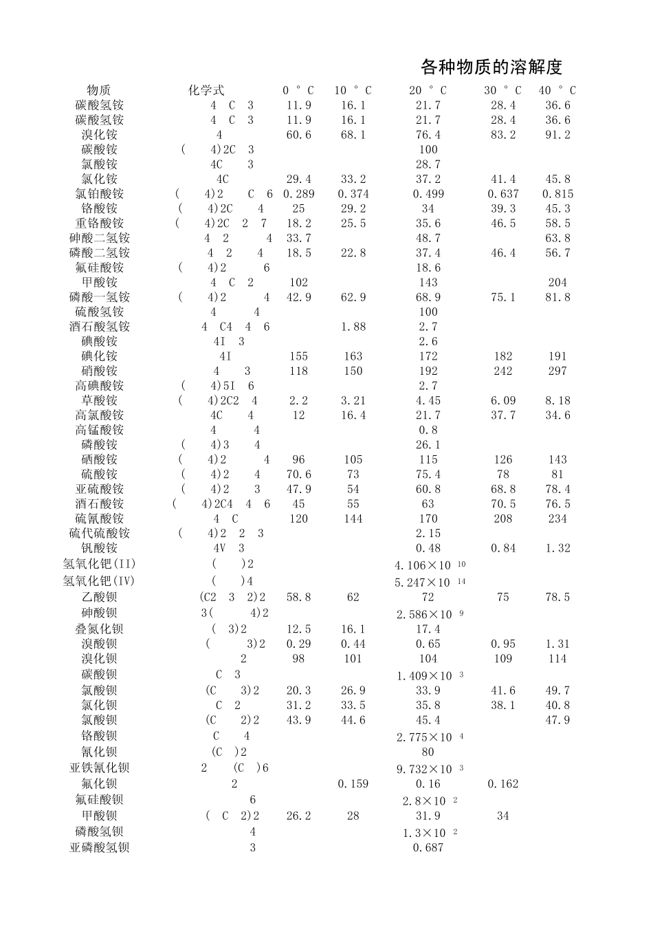 各种物质的溶解度(百度晶体化学吧出品)_第1页