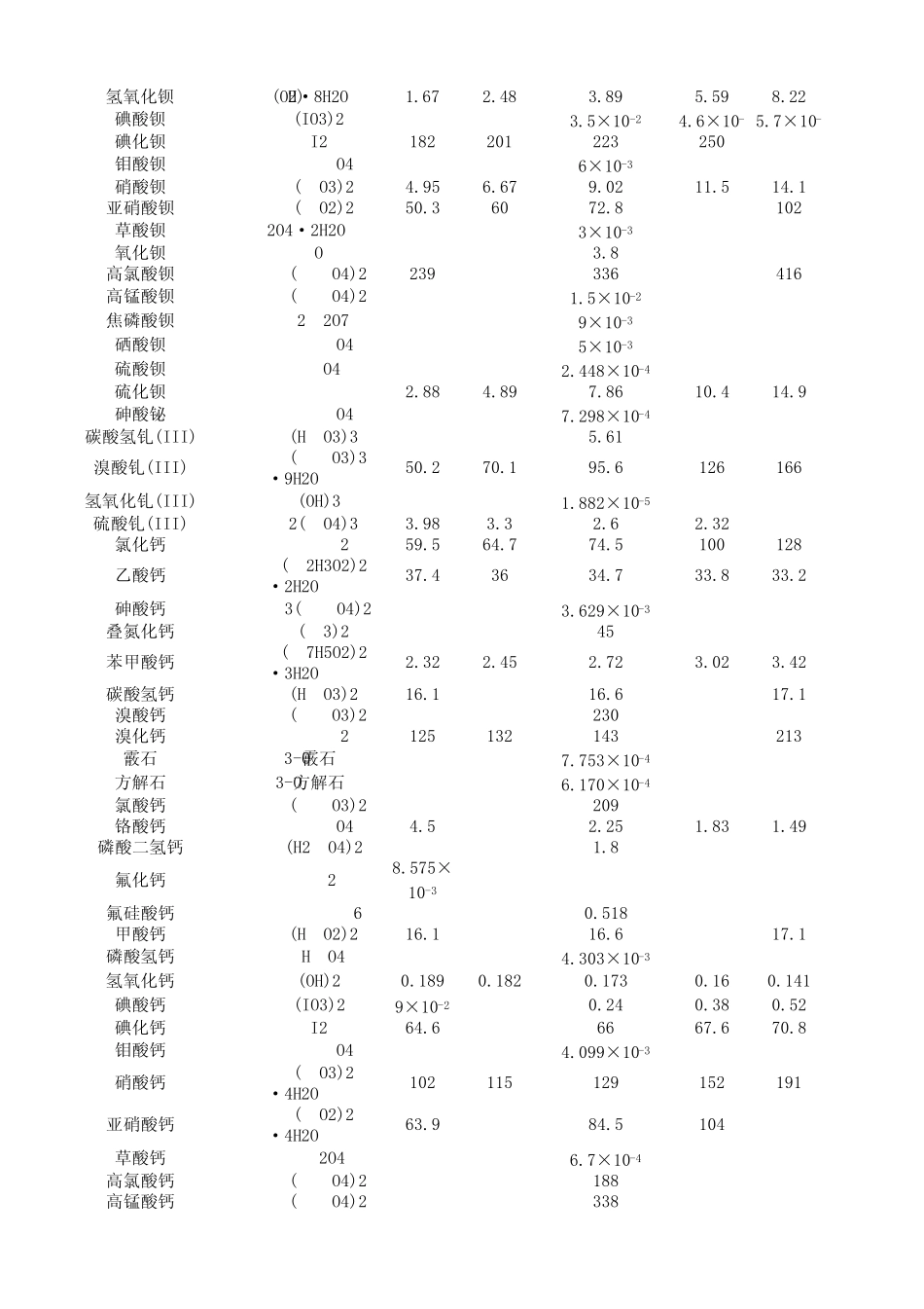 各种物质的溶解度(百度晶体化学吧出品)_第2页