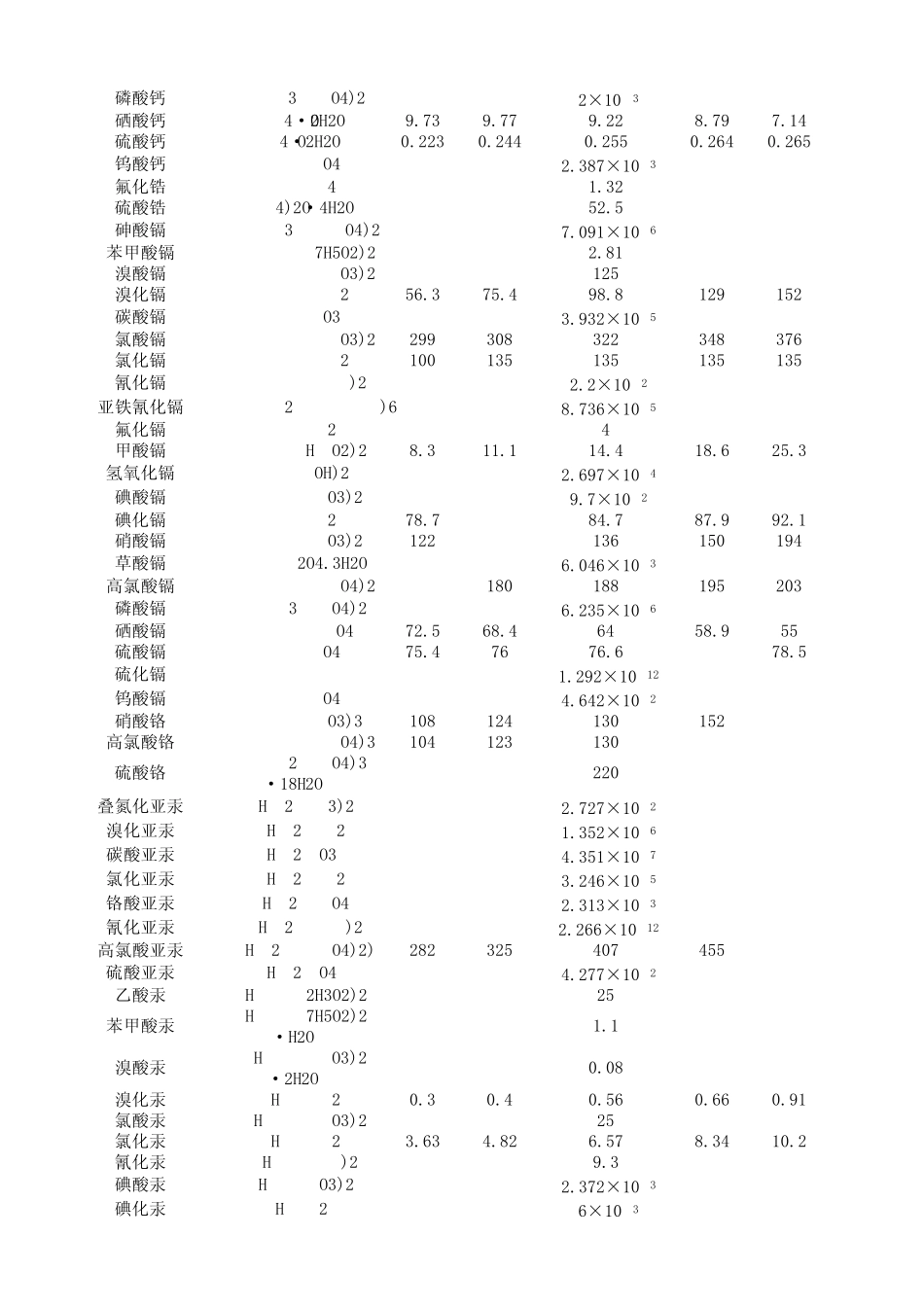 各种物质的溶解度(百度晶体化学吧出品)_第3页