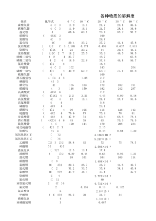 各种物质的溶解度(百度晶体化学吧出品)