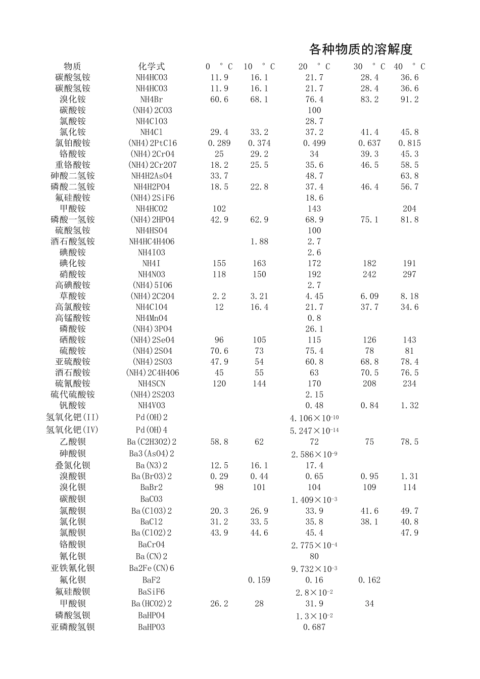 各种物质的溶解度_第1页