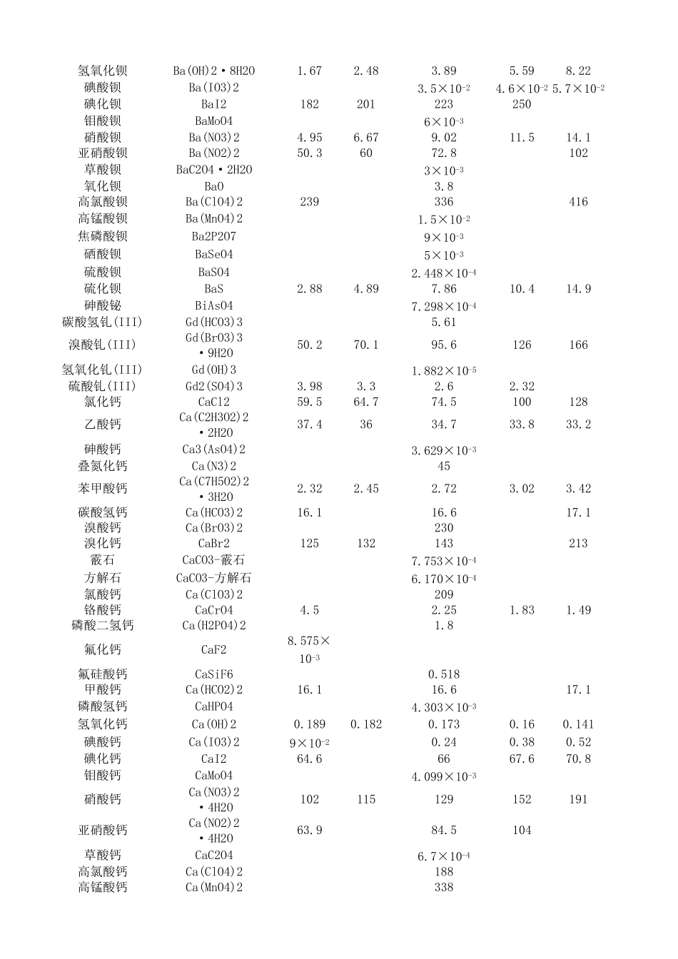 各种物质的溶解度_第2页