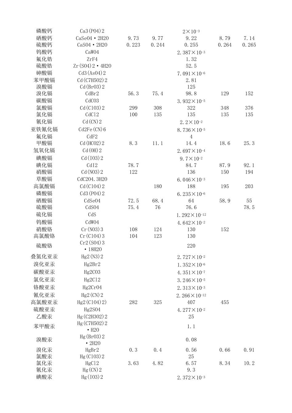 各种物质的溶解度_第3页