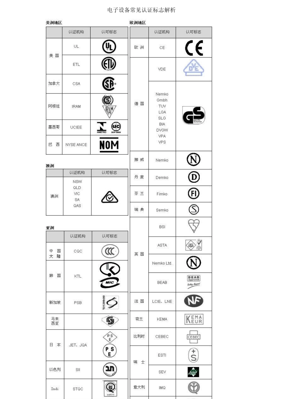各种电子设备认证标志_第1页