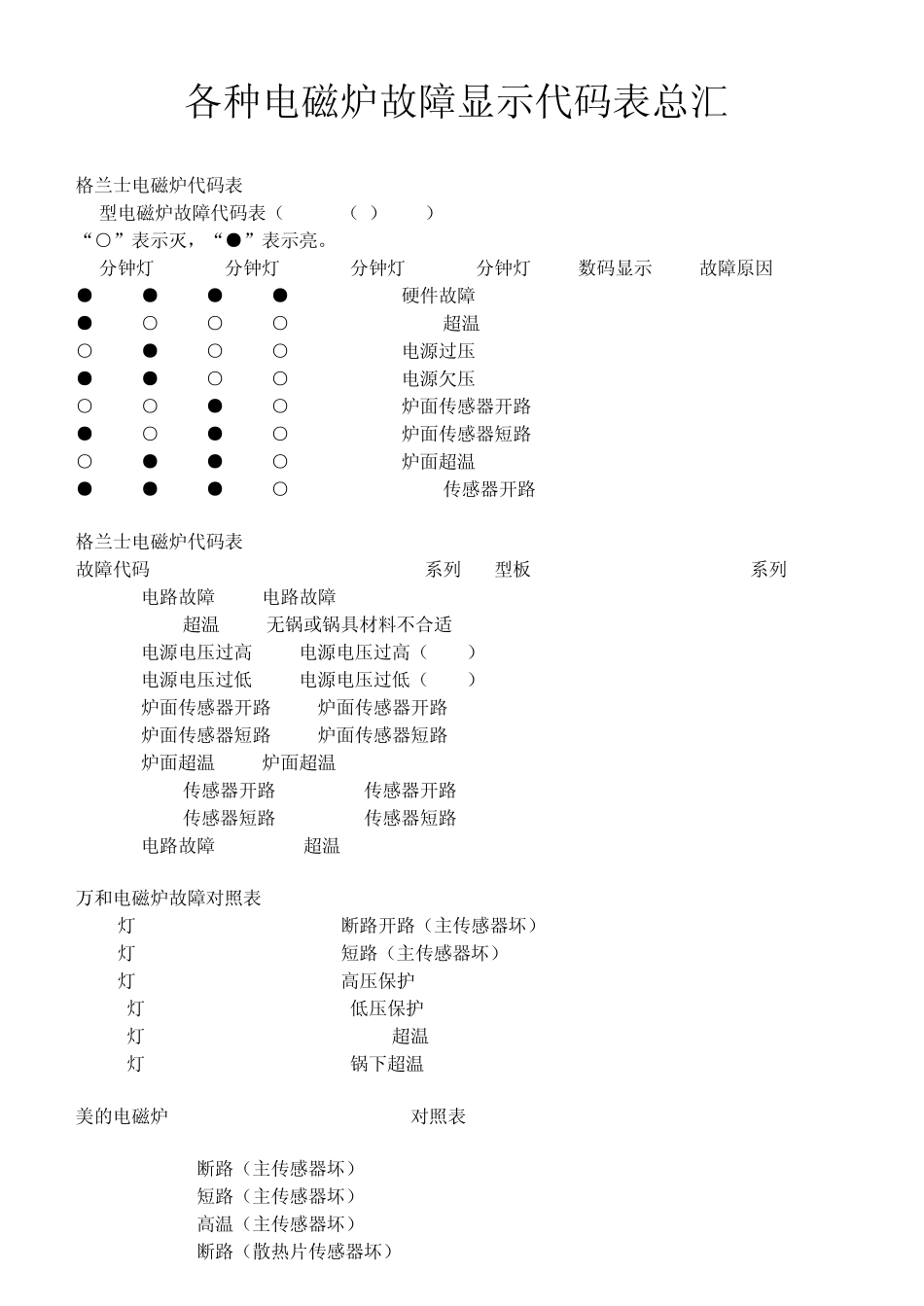 各种电磁炉故障显示代码表总汇_第1页