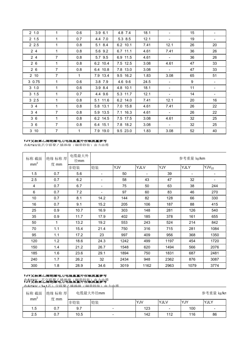 各种电线电缆重量及载流量参考_第2页