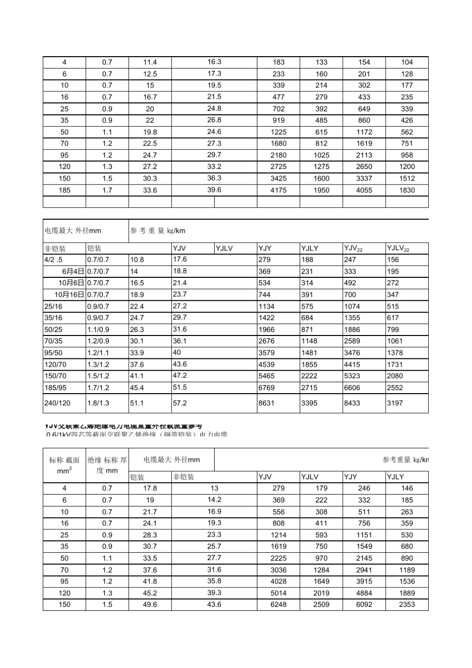 各种电线电缆重量及载流量参考_第3页