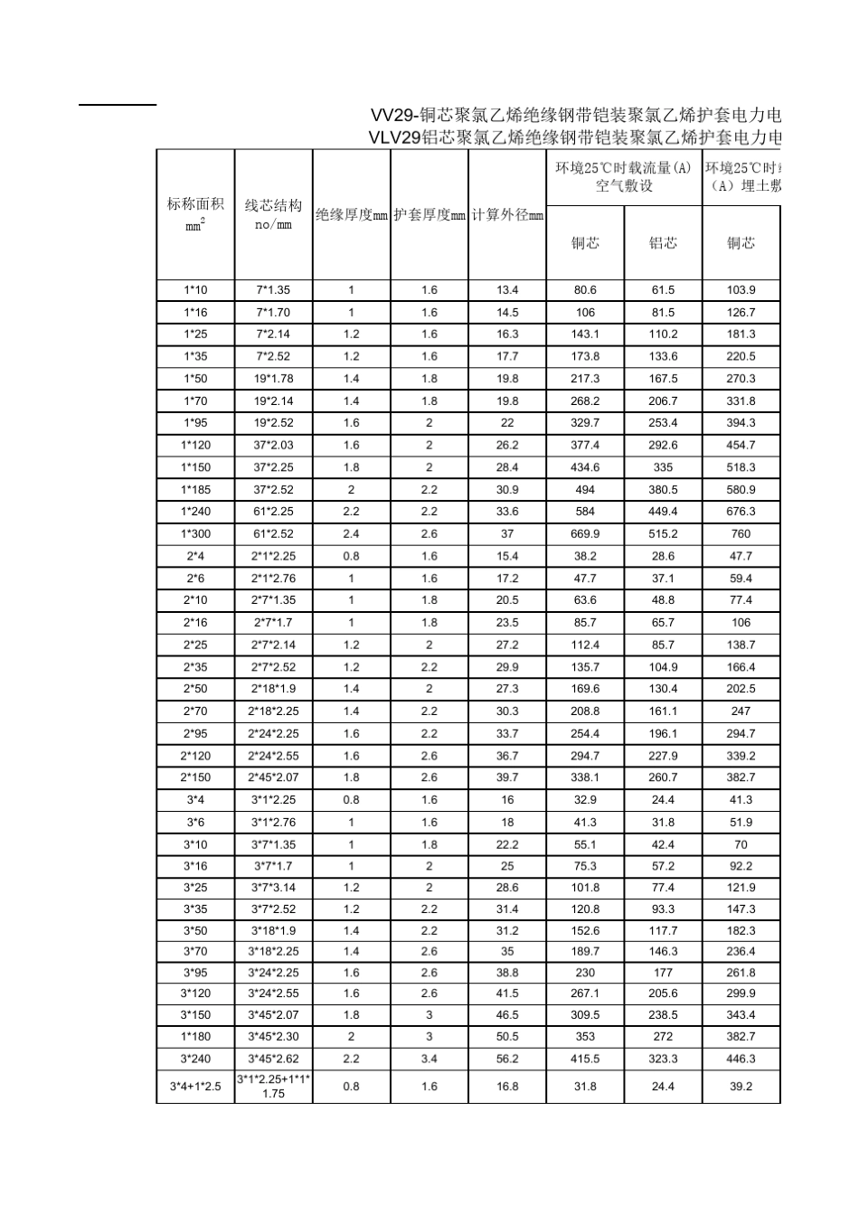 各种电缆载流量查询表_第3页