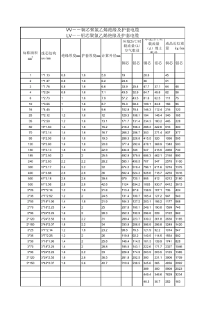 各种电缆载流量查询表