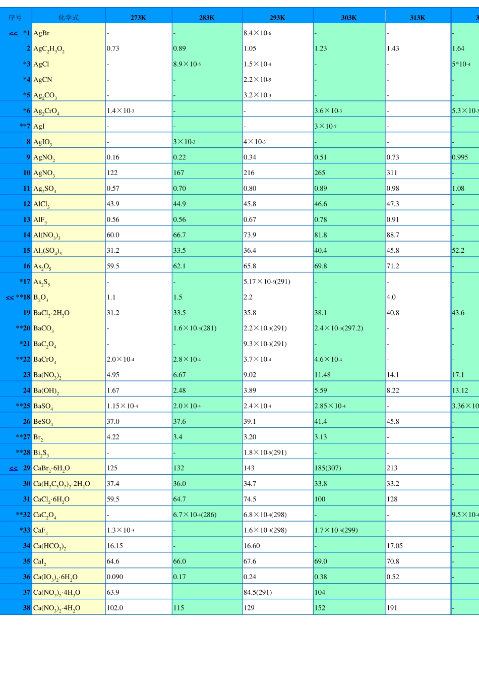 各种盐溶解度表_第1页