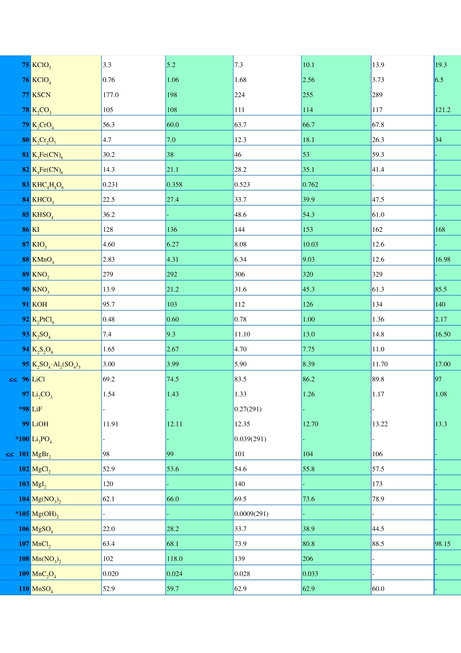 各种盐溶解度表_第3页