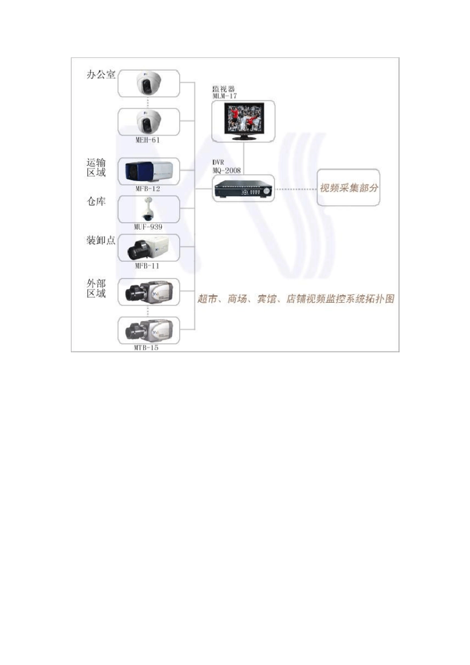 各种监控视频系统拓扑图_第3页