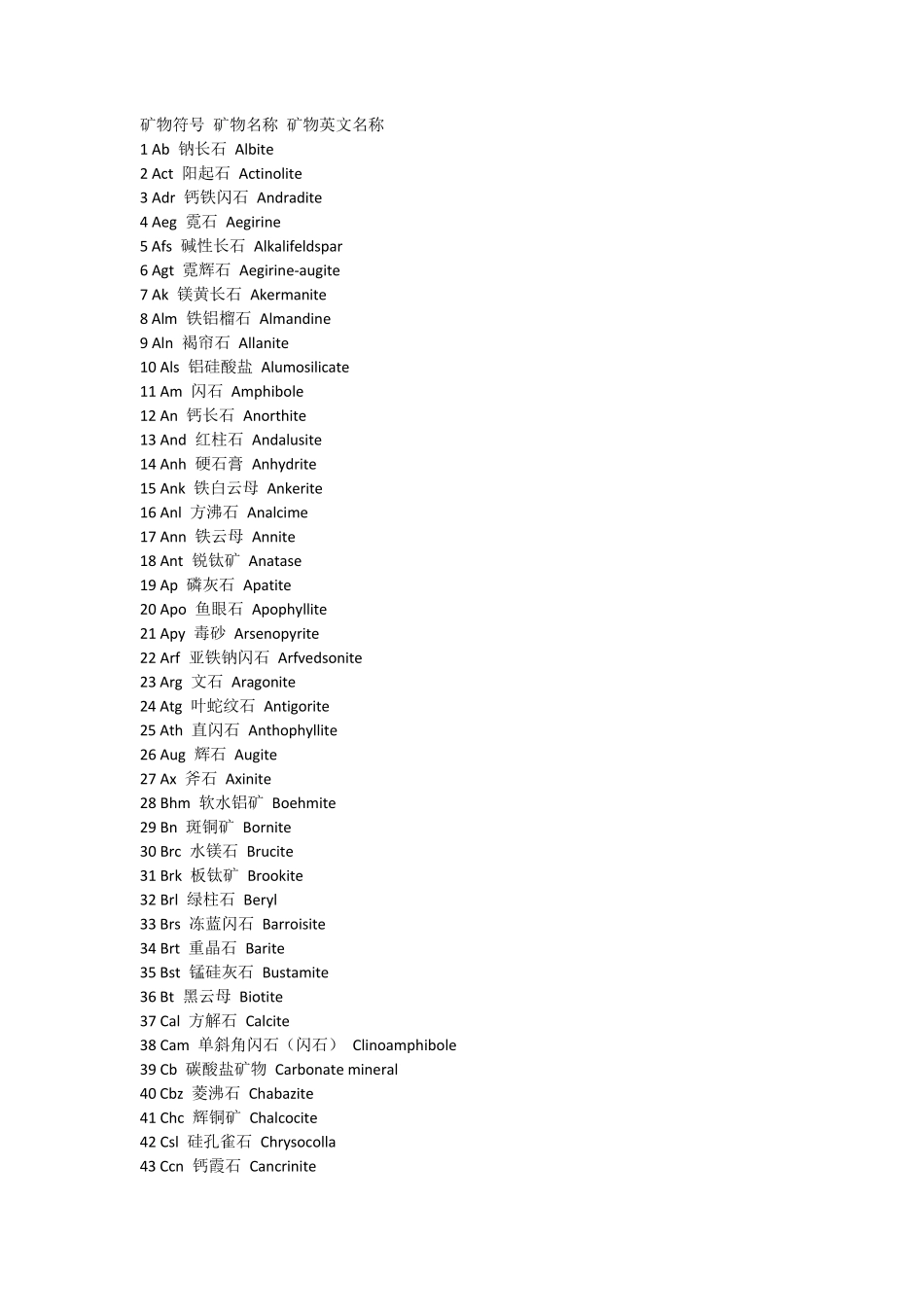 各种矿物的英文amp;代码_第1页