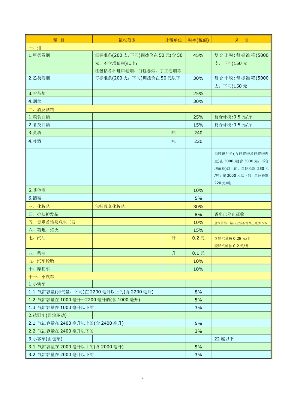各种税率一览_第3页