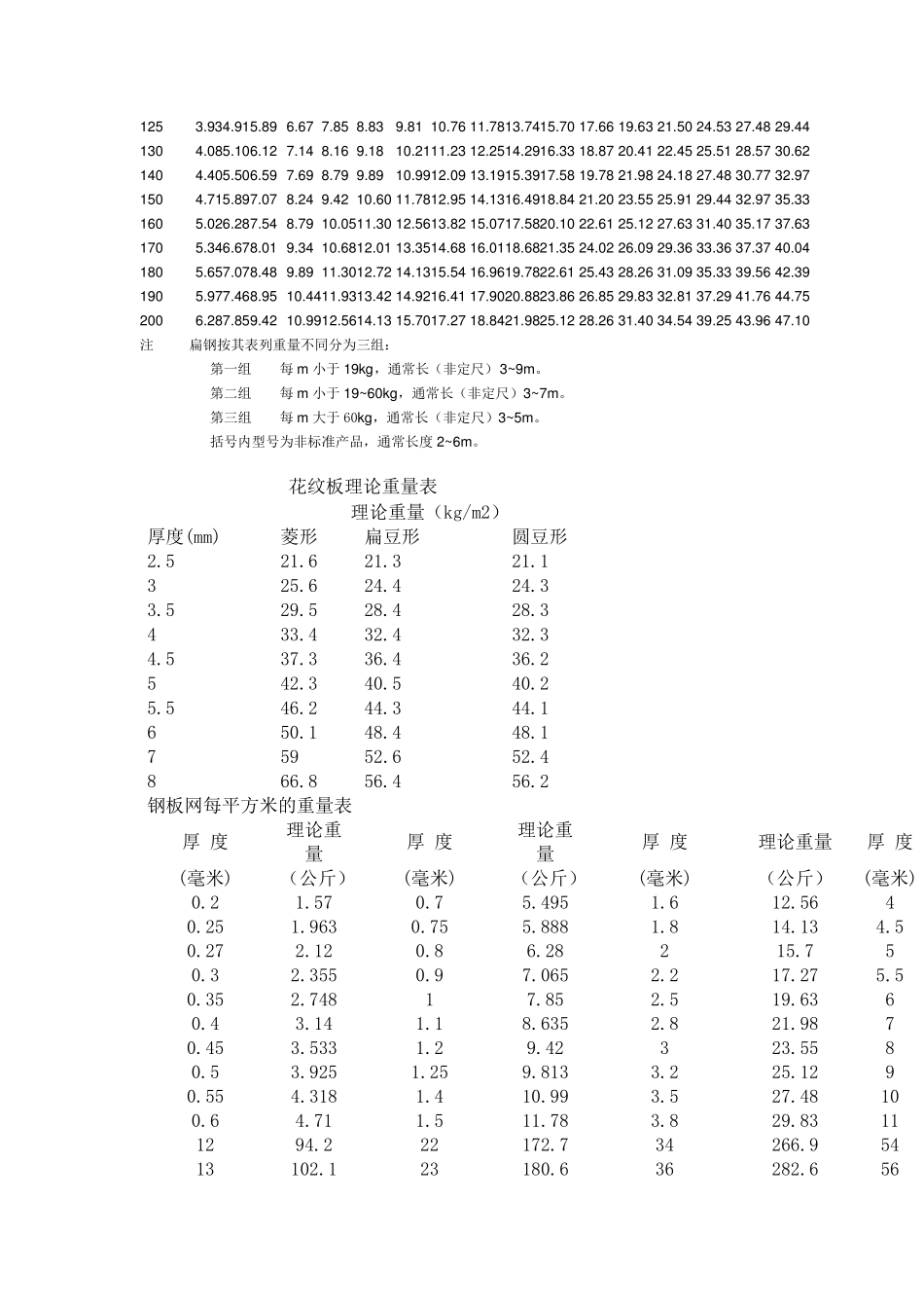 各种管材、钢材理论重量计算公式_第3页