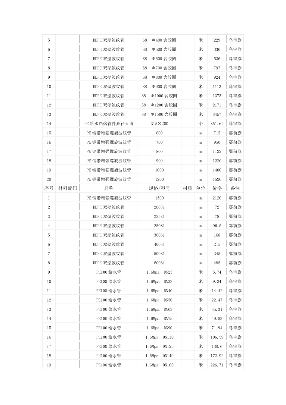 各种管材价格报价_第3页