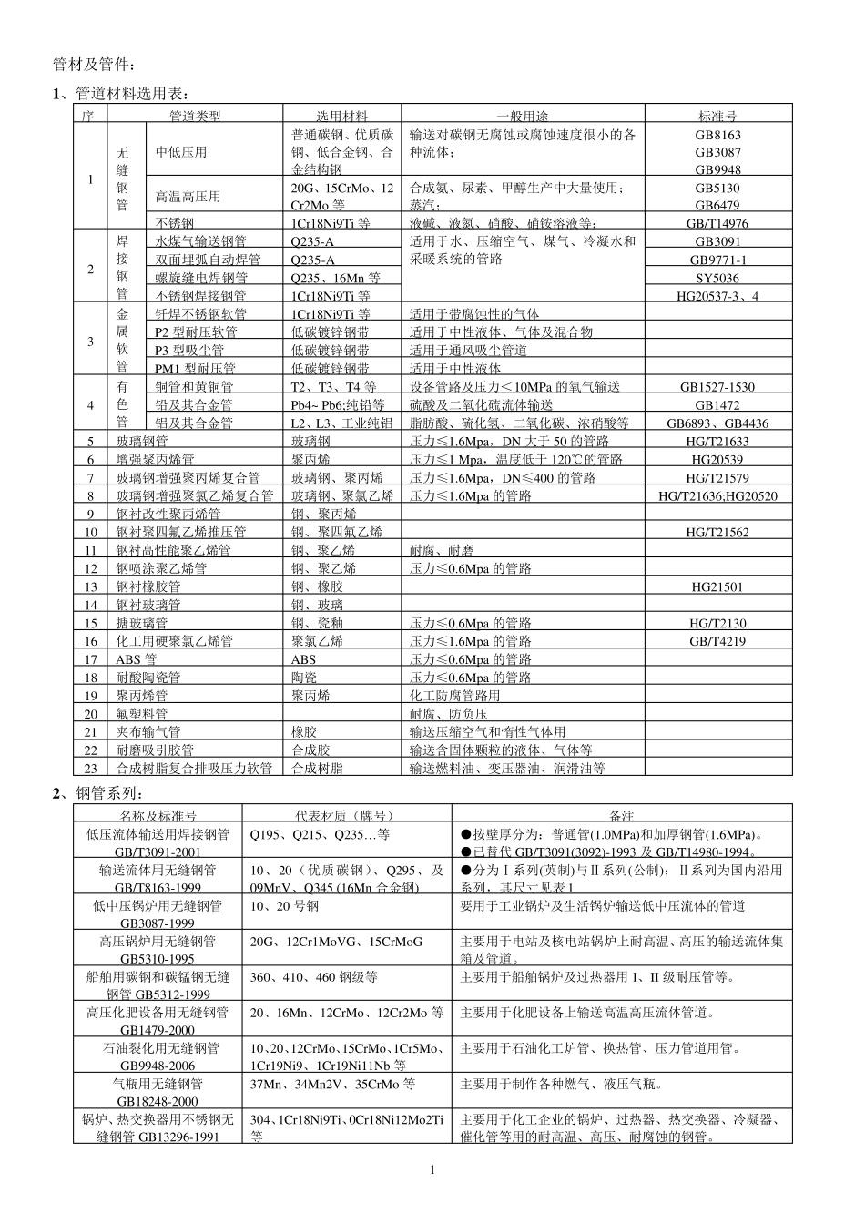 各种管材及附件执行标准及技术参数_第1页