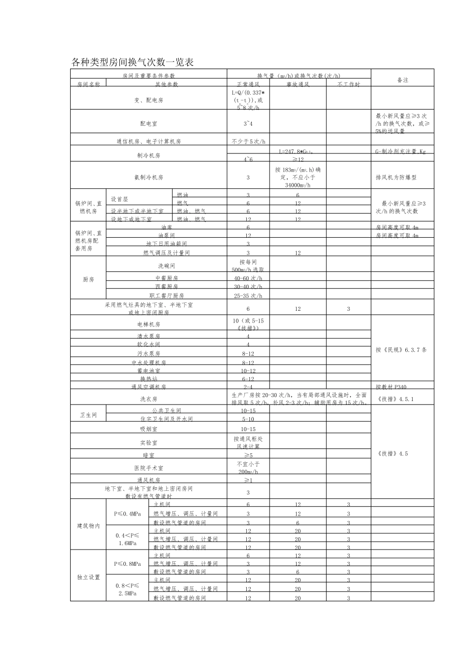 各种类型房间换气次数一览表_第1页