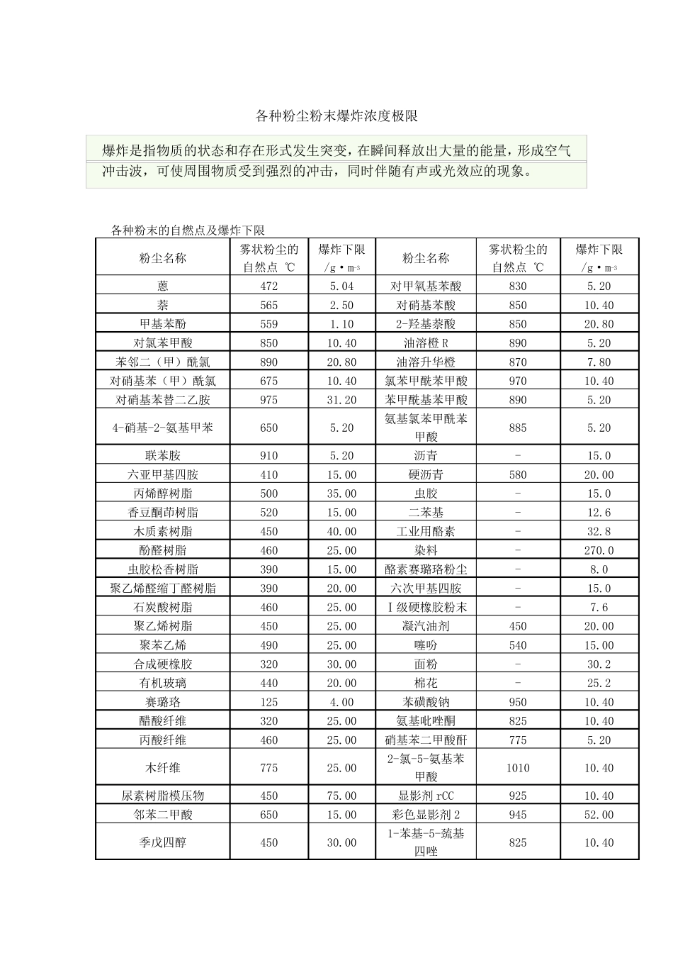 各种粉尘粉末爆炸浓度极限_第1页