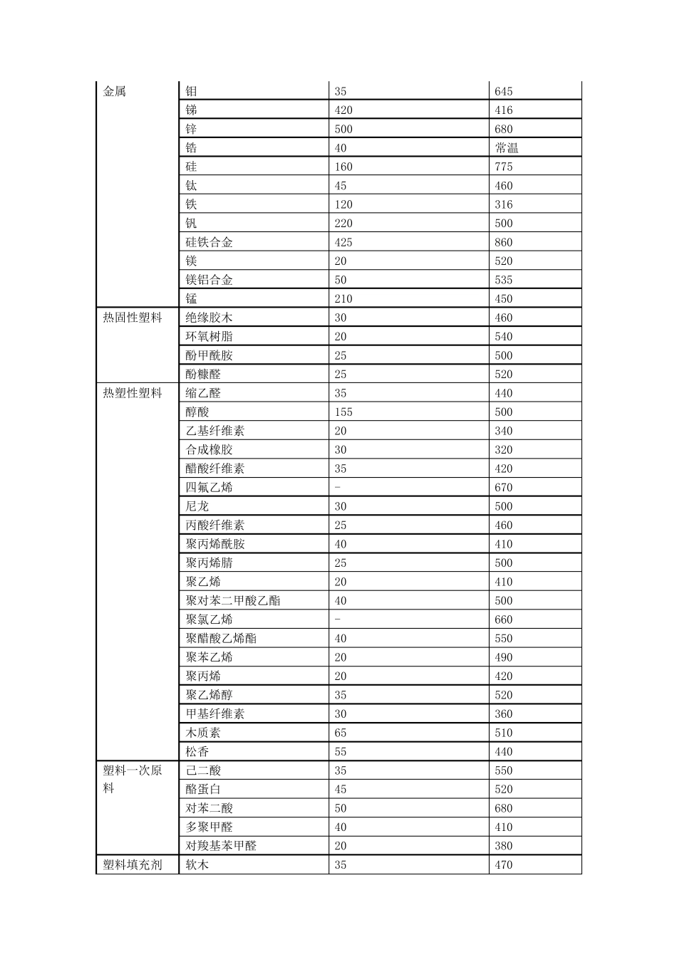 各种粉尘粉末爆炸浓度极限_第3页