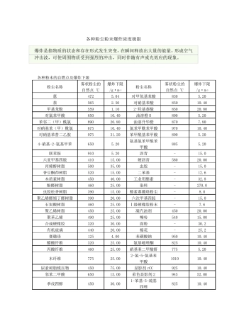各种粉尘粉末爆炸浓度极限