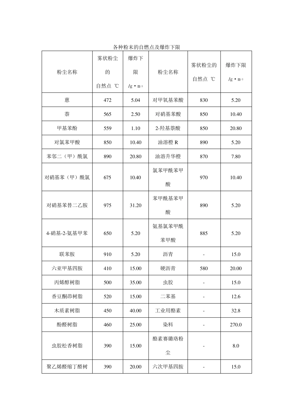 各种粉尘粉末爆炸浓度极限全收录完全啦_第1页