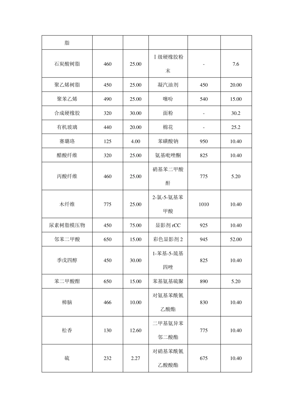 各种粉尘粉末爆炸浓度极限全收录完全啦_第2页
