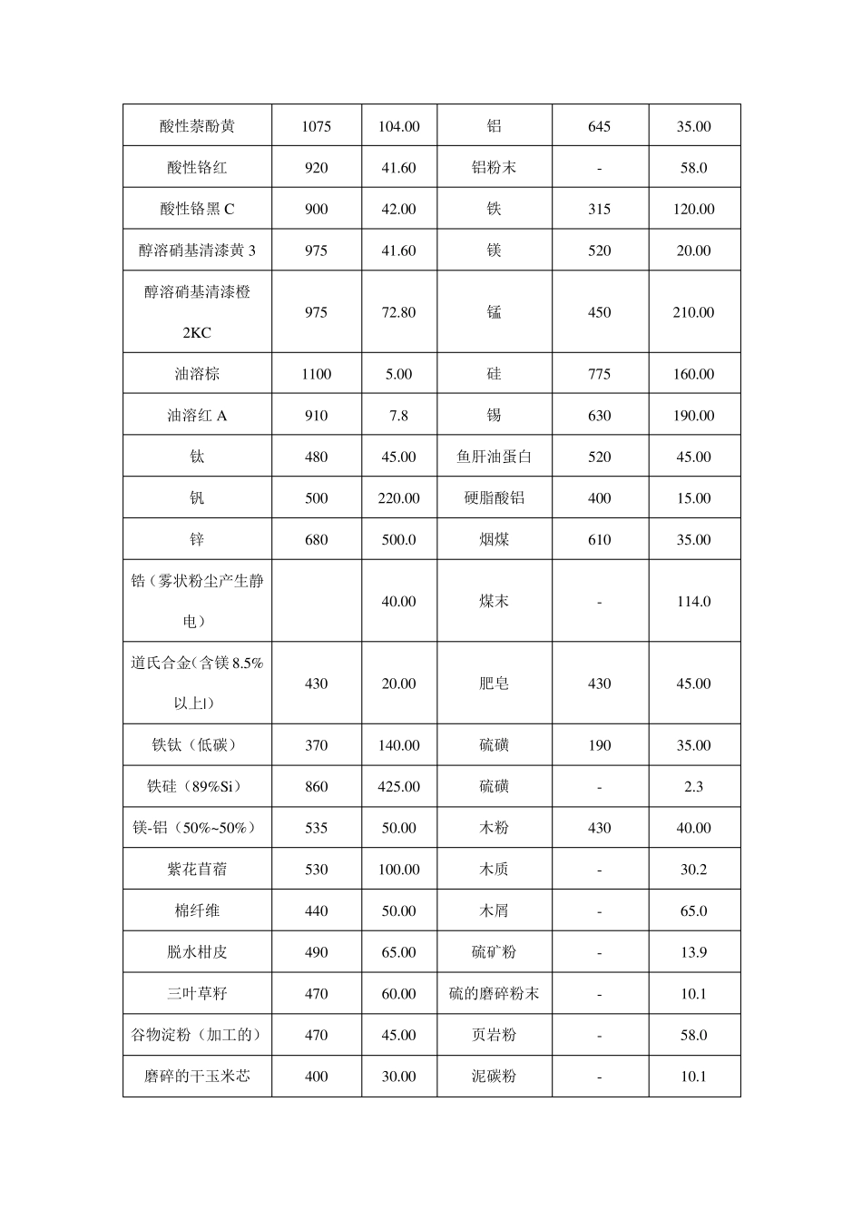 各种粉尘粉末爆炸浓度极限全收录完全啦_第3页