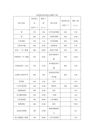 各种粉尘粉末爆炸浓度极限全收录完全啦