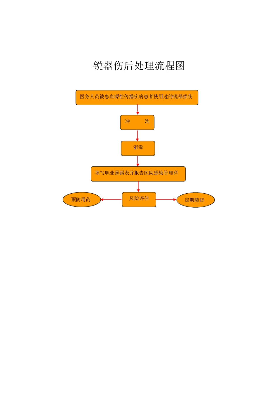 各种职业暴露后处理流程图_第1页