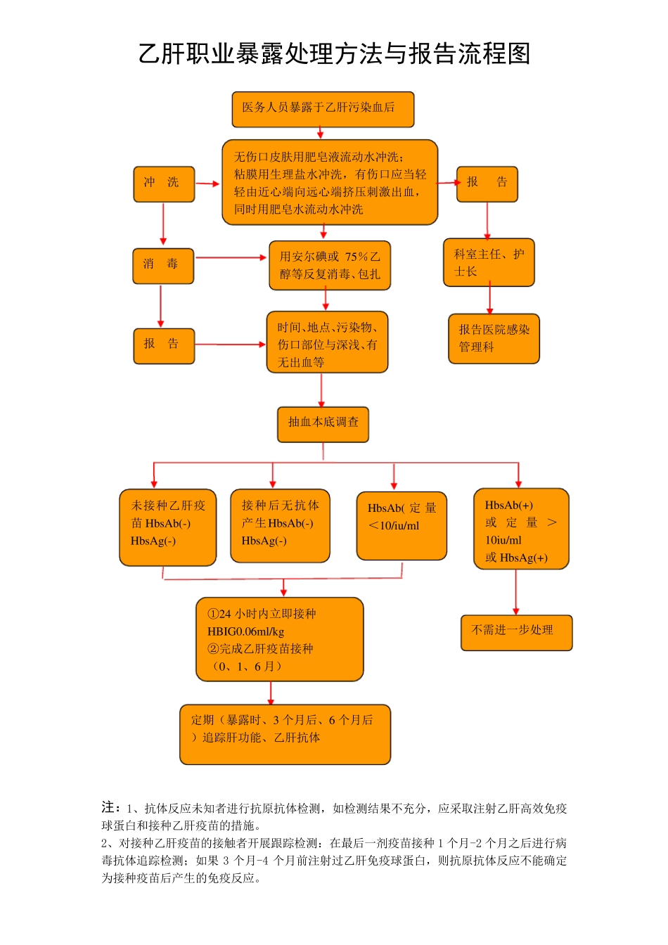 各种职业暴露后处理流程图_第2页
