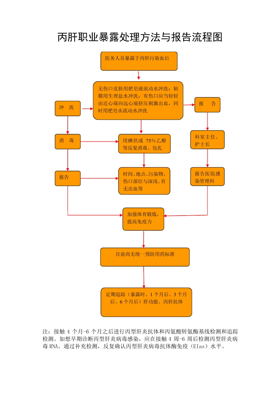 各种职业暴露后处理流程图_第3页