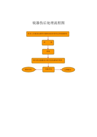各种职业暴露后处理流程图
