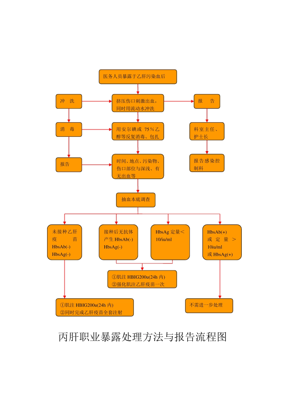 各种职业暴露处理流程图_第2页