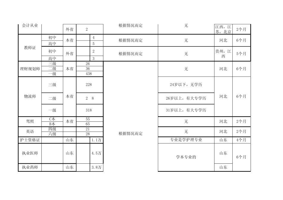 各种职业资格认证价格表_第2页