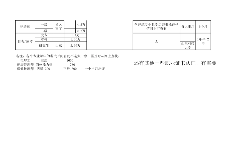 各种职业资格认证价格表_第3页