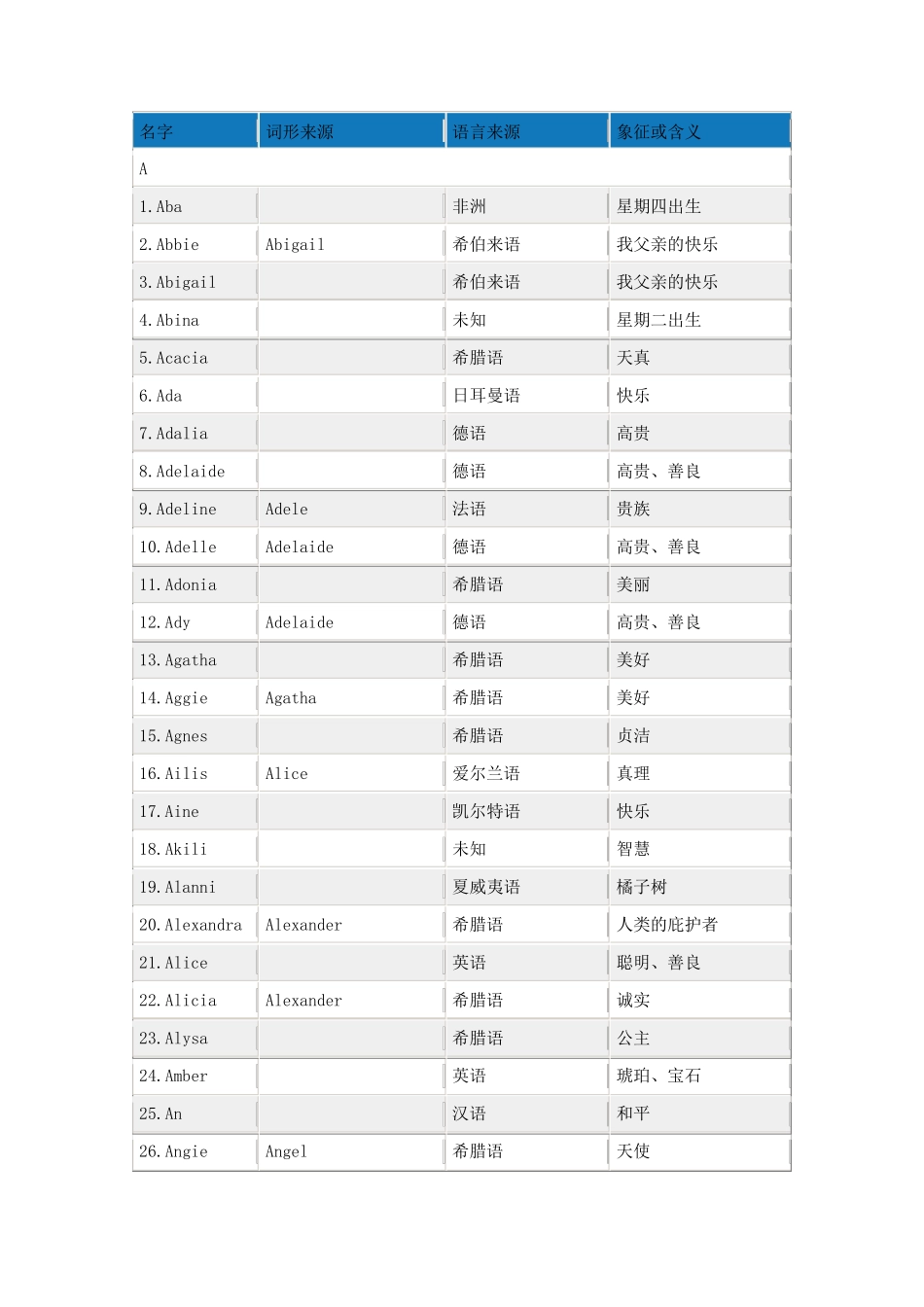 各种英文名字的意思——女生版_第1页