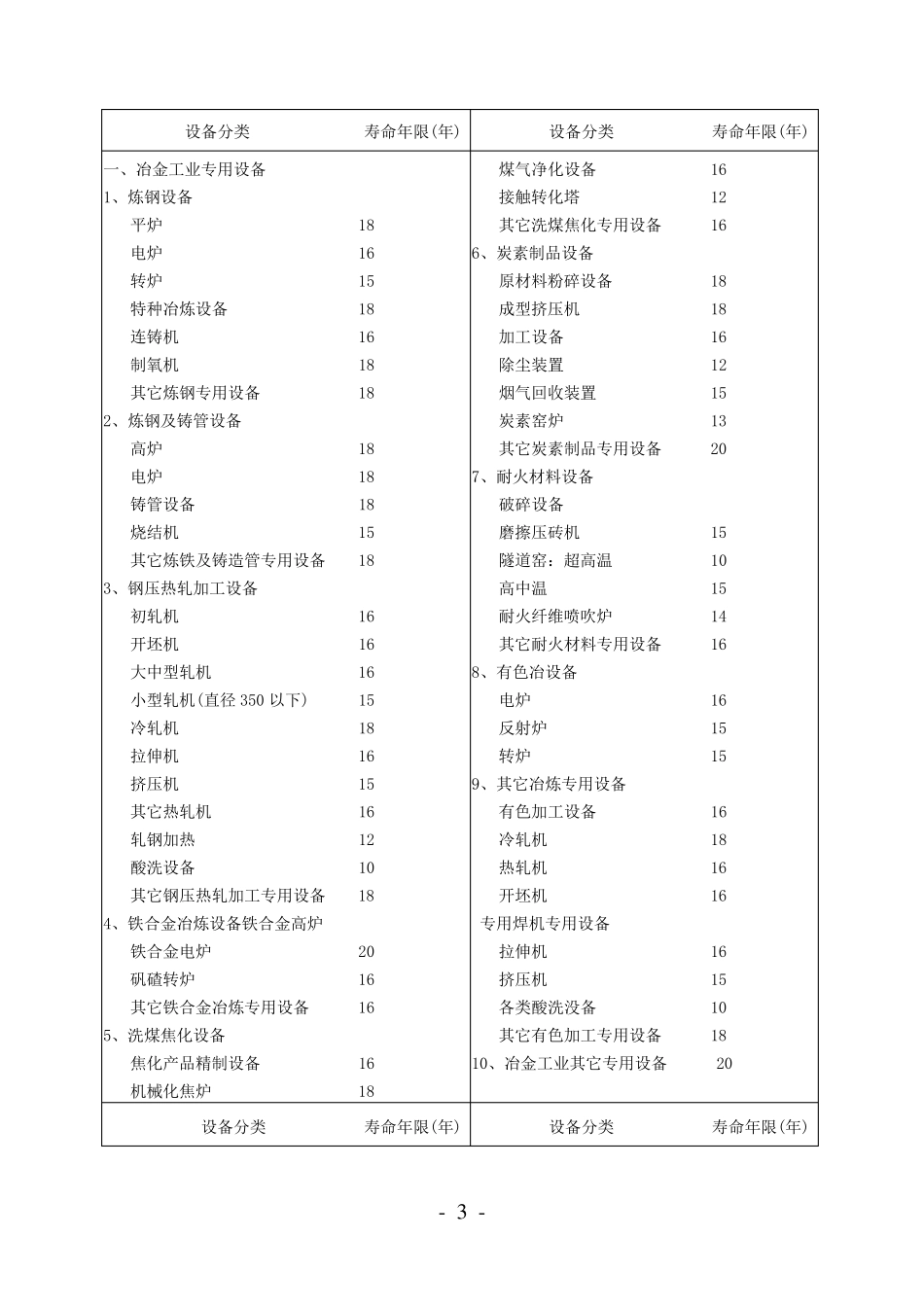 各种设备经济年限估算表、安装、基础费估算表_第3页