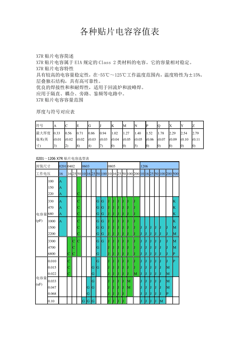 各种贴片电容容值规格参数表_第1页