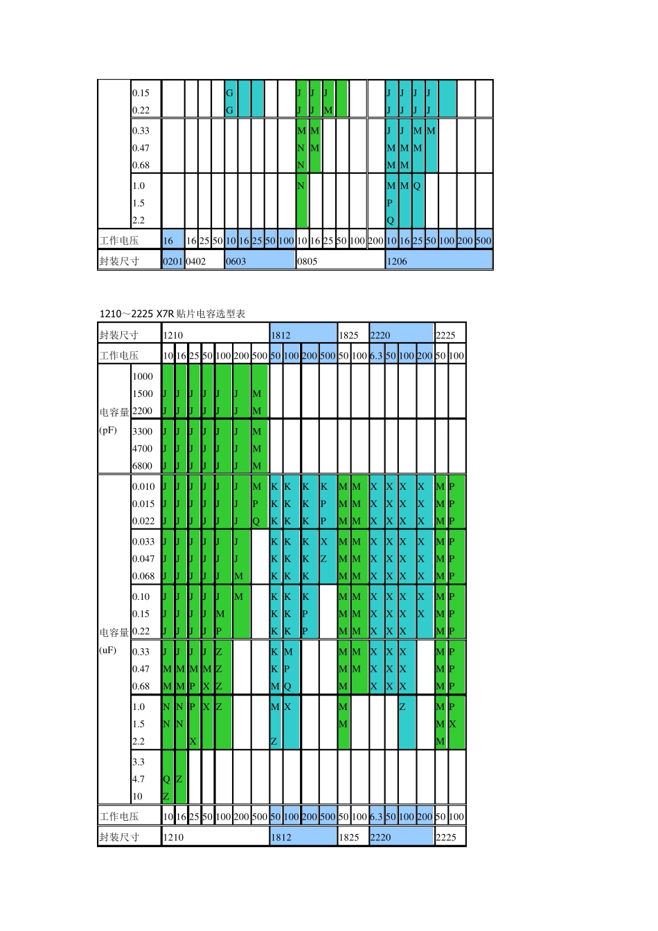 各种贴片电容容值规格参数表_第2页
