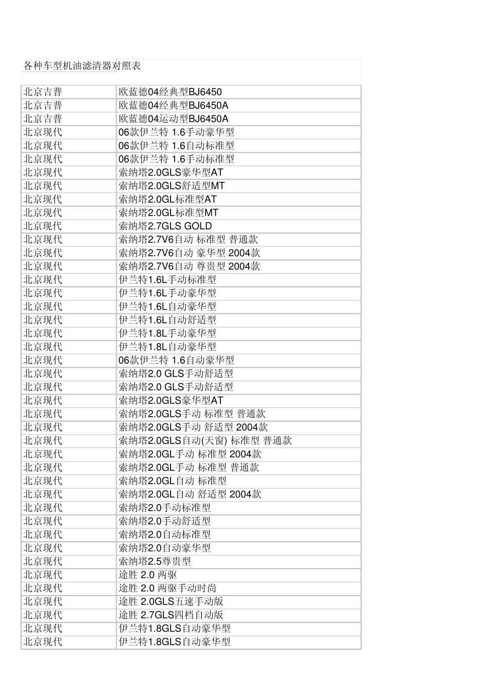 各种车型机油滤清器对照表_第1页