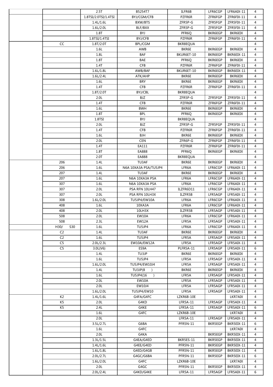 各种车型适用火花塞对照表_第3页