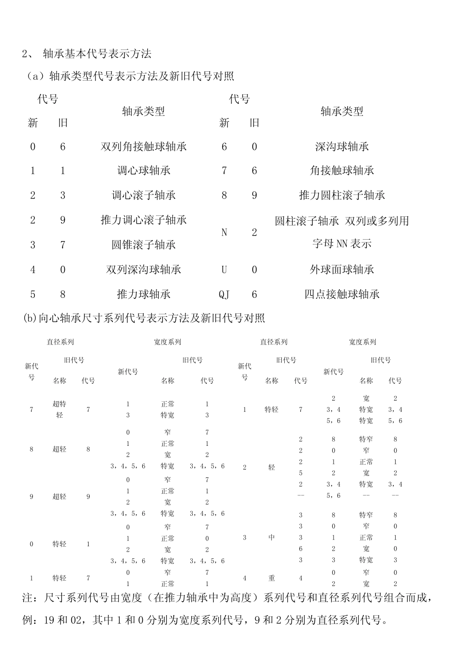 各种轴承代号的表示方法及说明_第2页